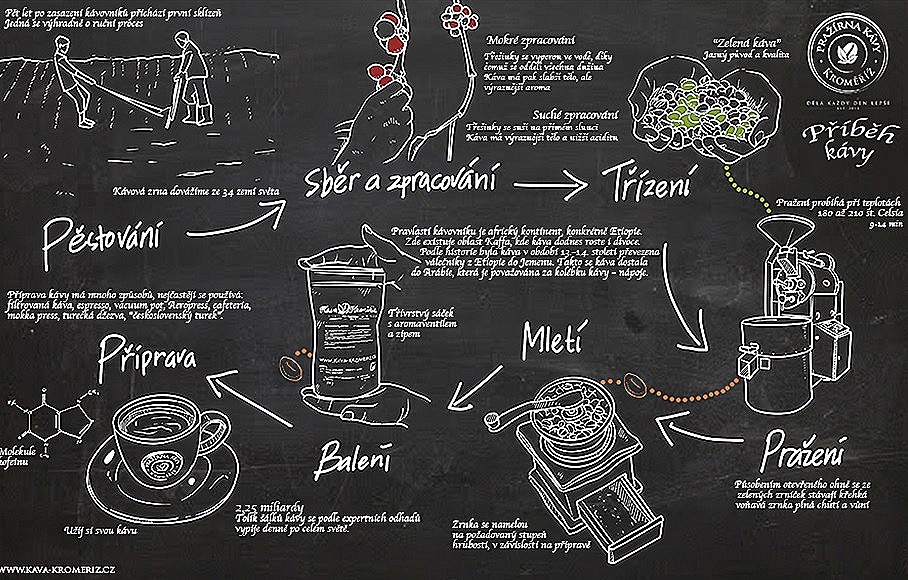 příběh a cesty za chutí kávy