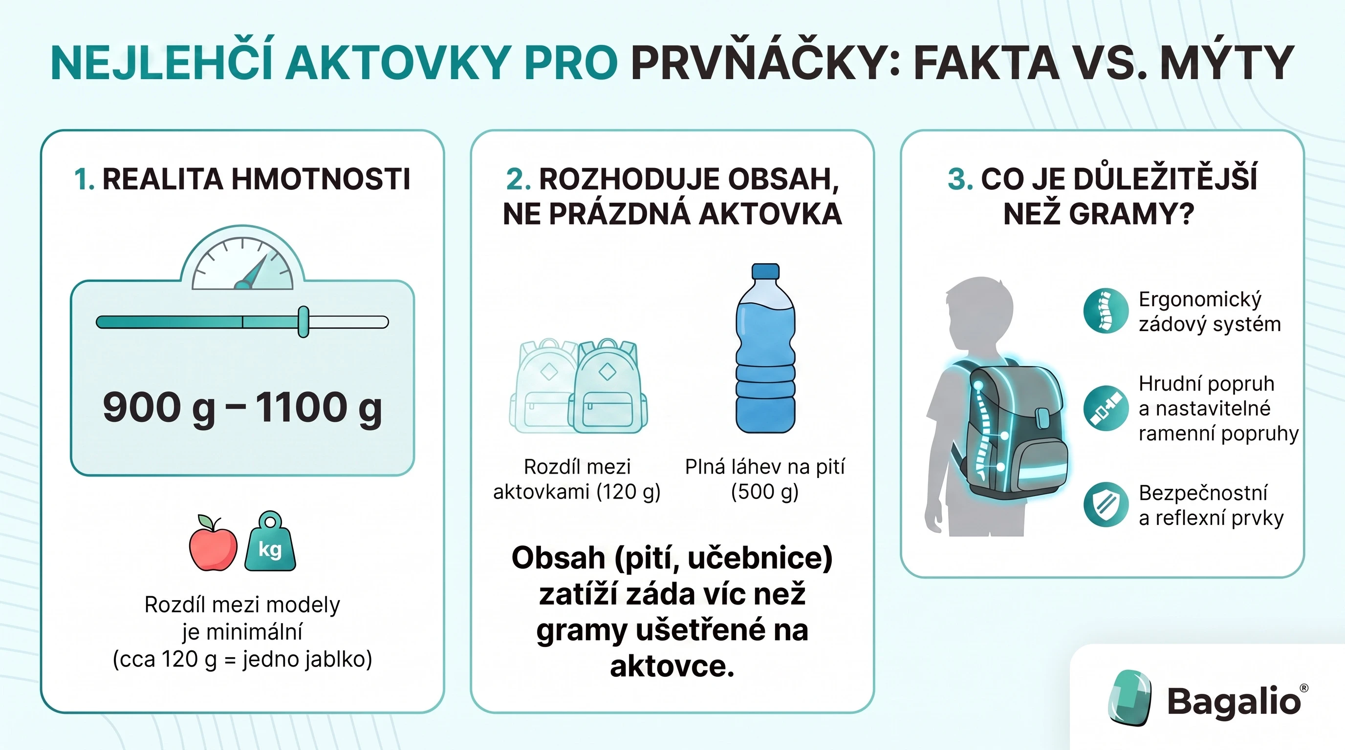 Infografika: Nejlehčí aktovky pro prvňáčky