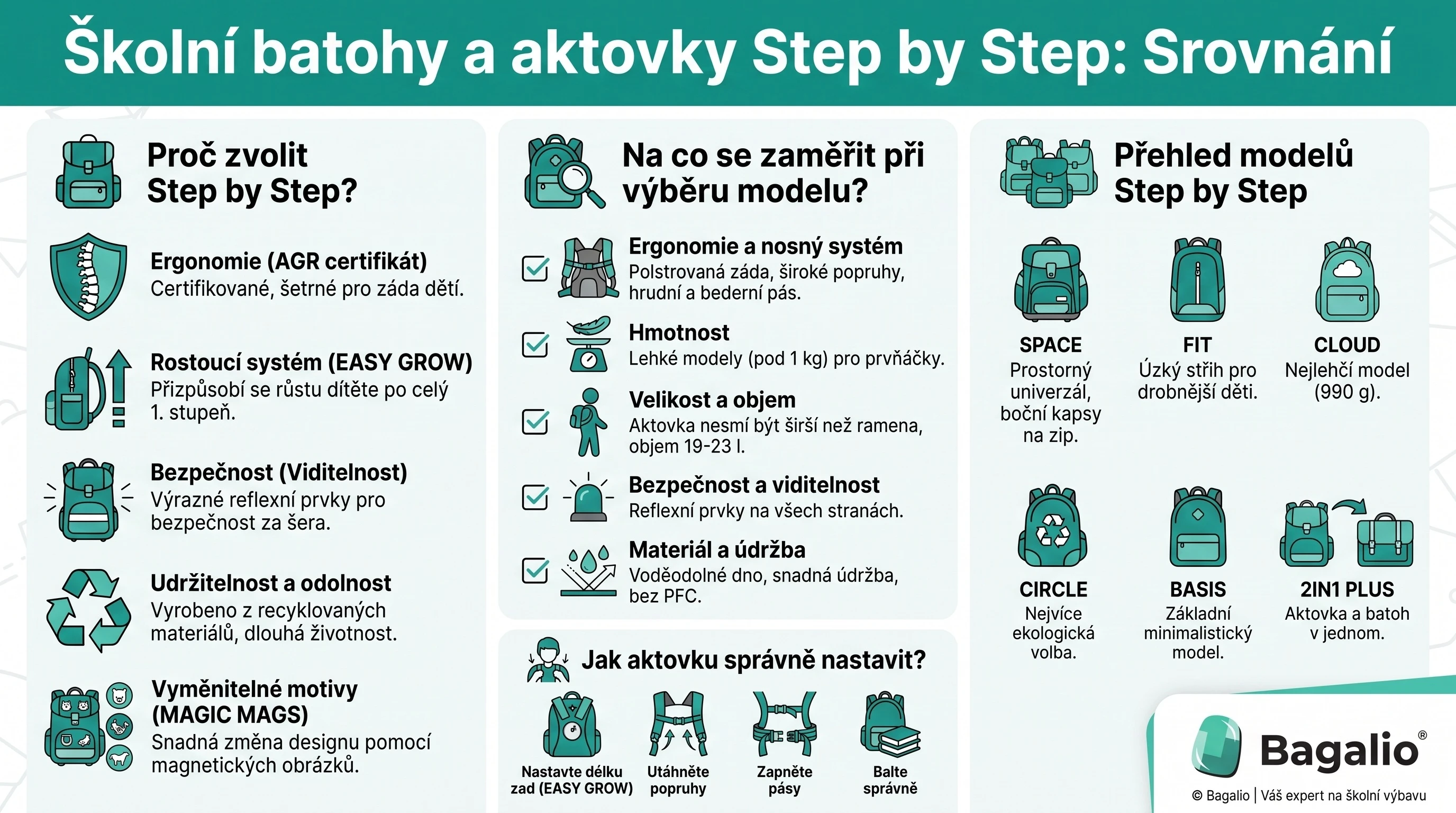 Infografika: Srovnání školních batohů a aktovek Step by Step – výhody, kritéria výběru, přehled modelů a nastavení