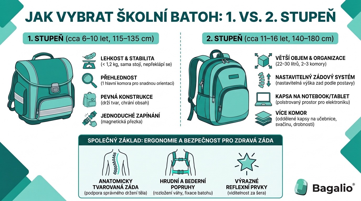 Infografika: Srovnání školních batohů pro 1. a 2. stupeň ZŠ z hlediska ergonomie, objemu a funkcí