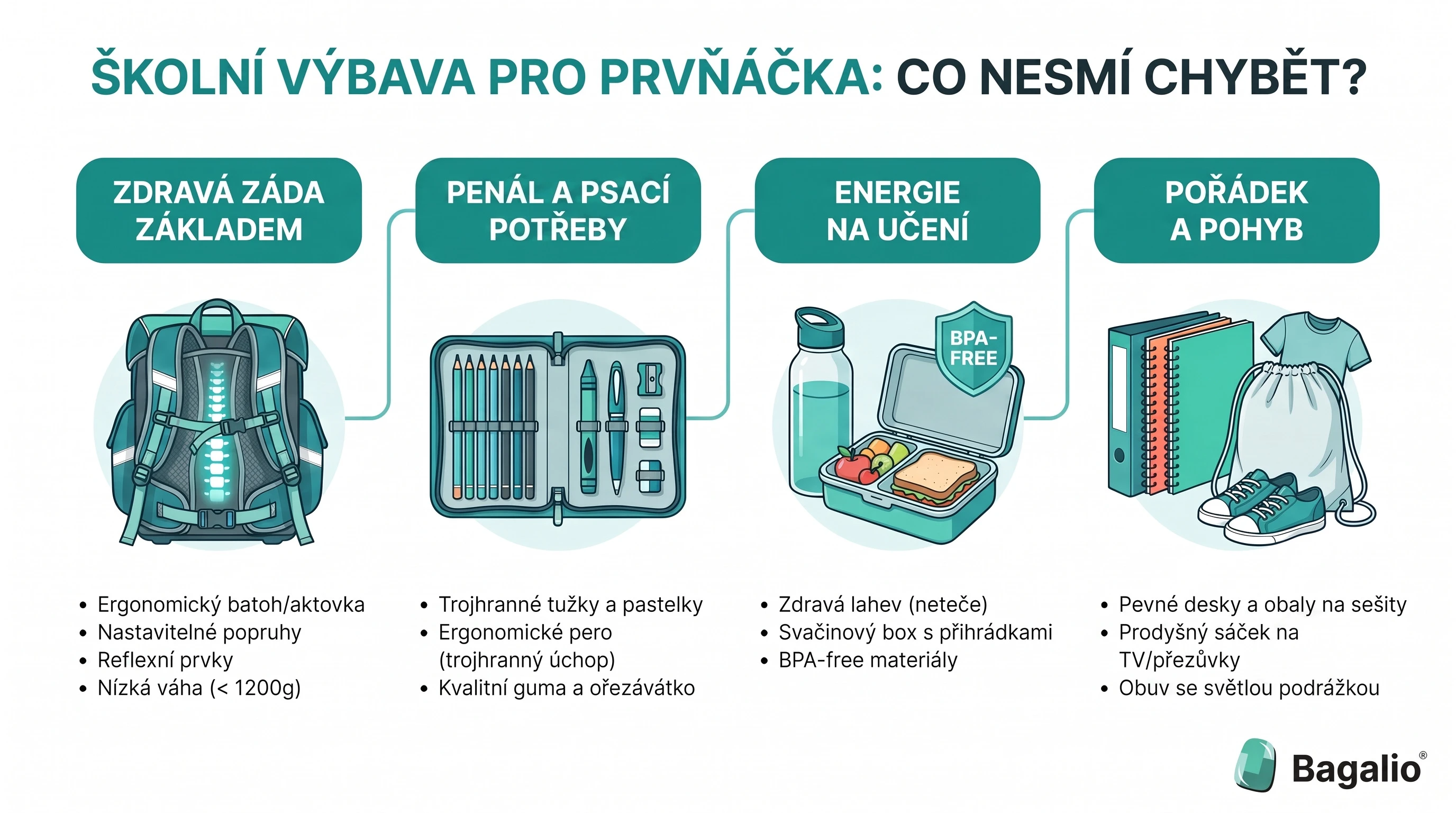 Infografika se seznamem školní výbavy pro prvňáčka do první třídy