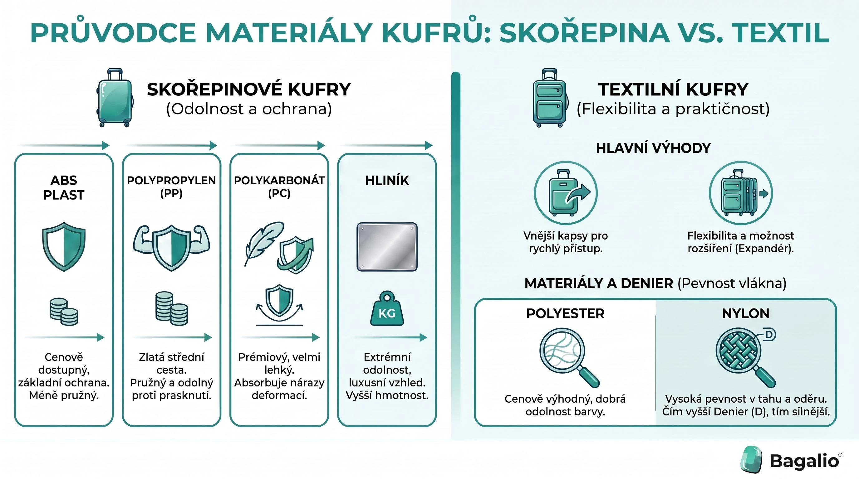 Infografika porovnávající materiály kufrů: skořepinové (ABS, polypropylen, polykarbonát, hliník) a textilní (polyester, nylon)
