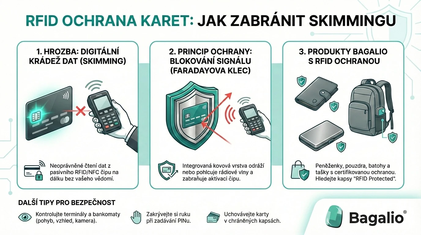 Infografika o RFID ochraně karet a prevenci skimmingu od značky Bagalio.